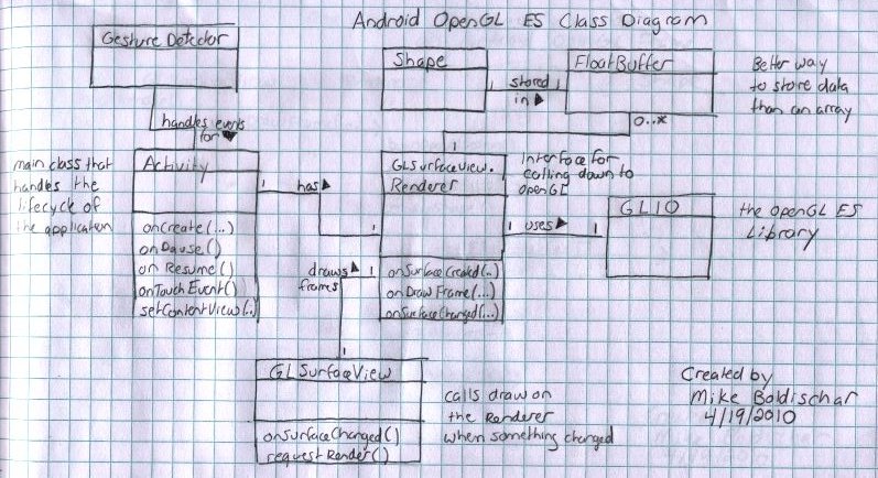 Android OpenGL ES Class Diagram
