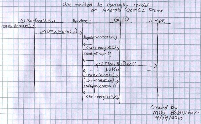 Android OpenGL ES Sequence Diagram