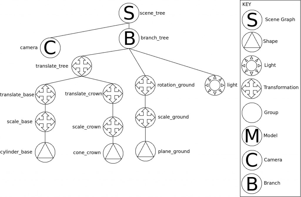 Tree Scene Graph Image