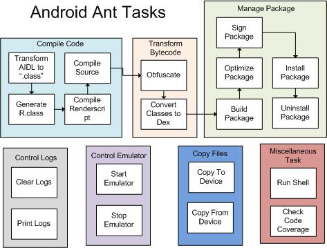 Android properties. Android open source Project.